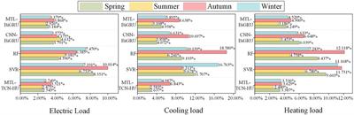 Ultra-short-term multi-energy load forecasting for integrated energy systems based on multi-dimensional coupling characteristic mining and multi-task learning
